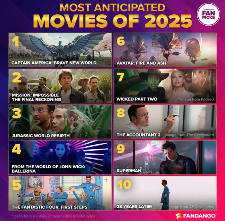 fandango most anticipated movie 2025 1