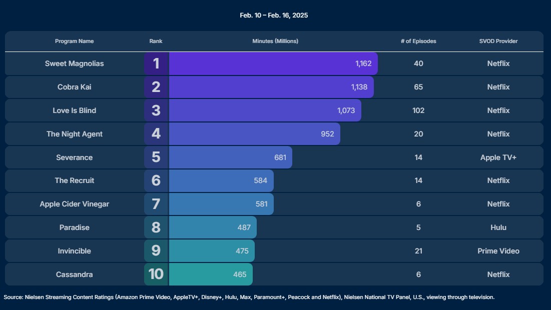 nielse ratings feb 10 16 2025