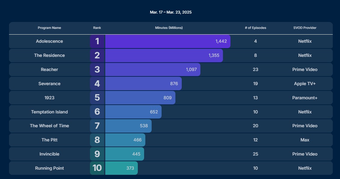 nielsen march 17 23 2025