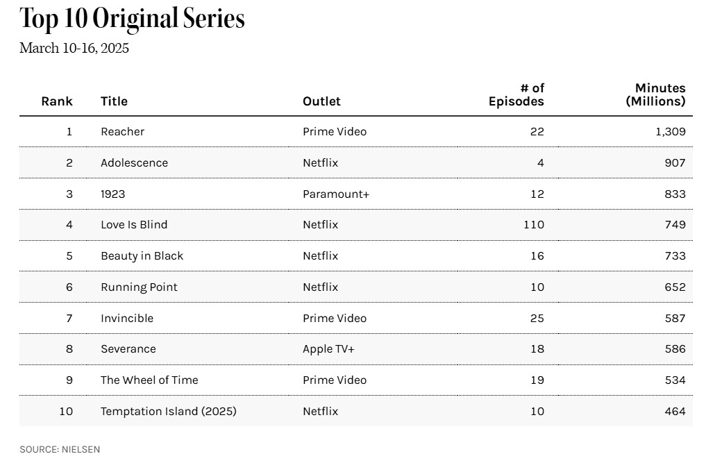 nielsen ratings march 10 16 2025