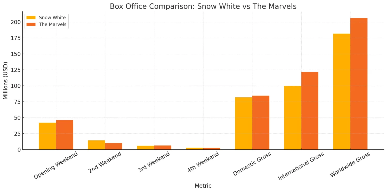 snow white vs the marvels box office