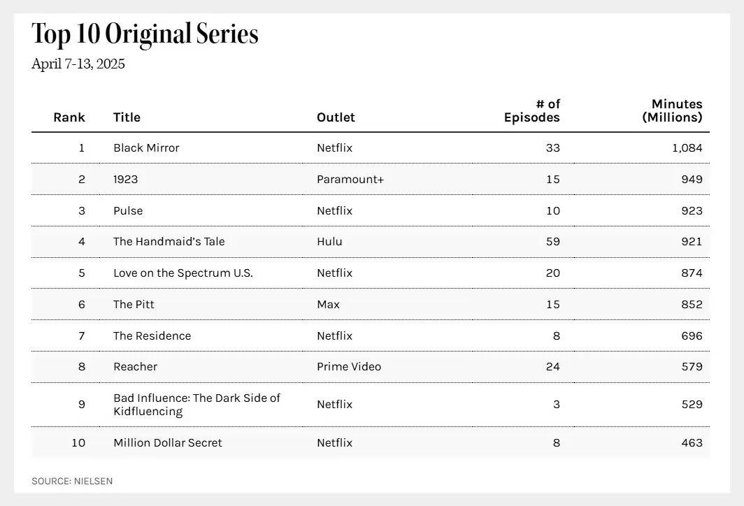 nielsen charts april 7 13 2025 nielsen charts april 7 13 2025