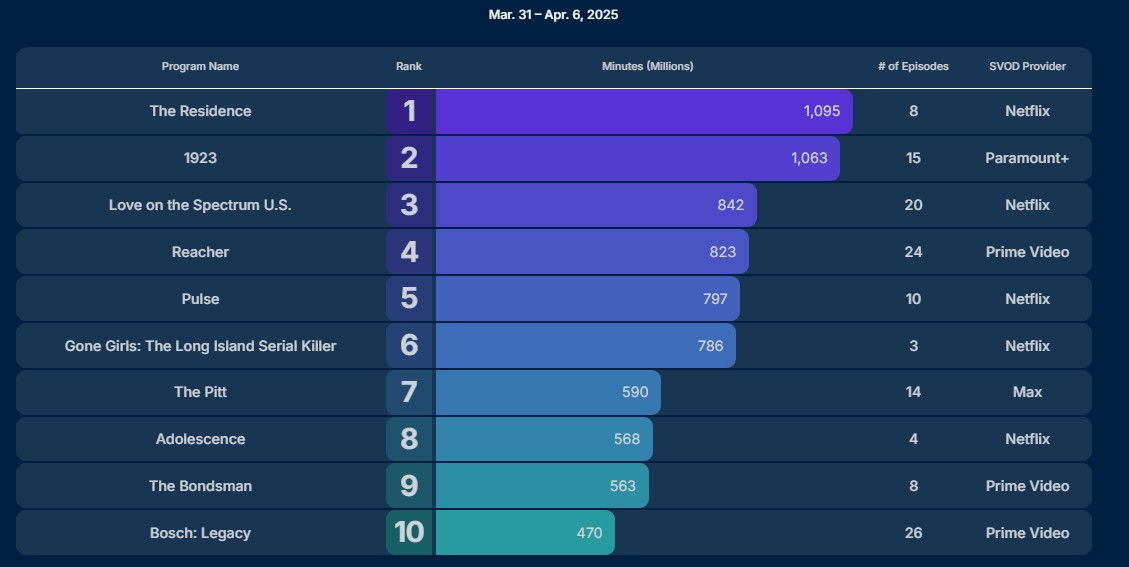 nielsen march 31 apr 6 2025 nielsen march 31 apr 6 2025