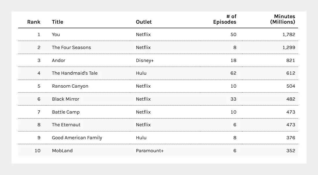 nielsen original ratings april 28 may 4 2025 nielsen original ratings april 28 may 4 2025
