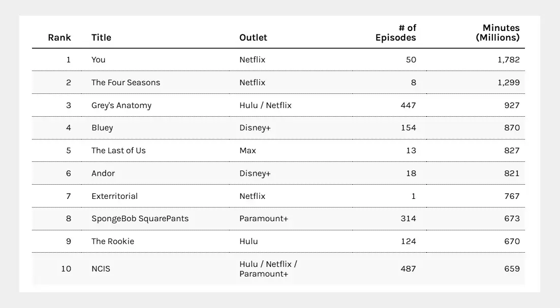 nielsen overall ratings april 28 may 4 2025 nielsen overall ratings april 28 may 4 2025