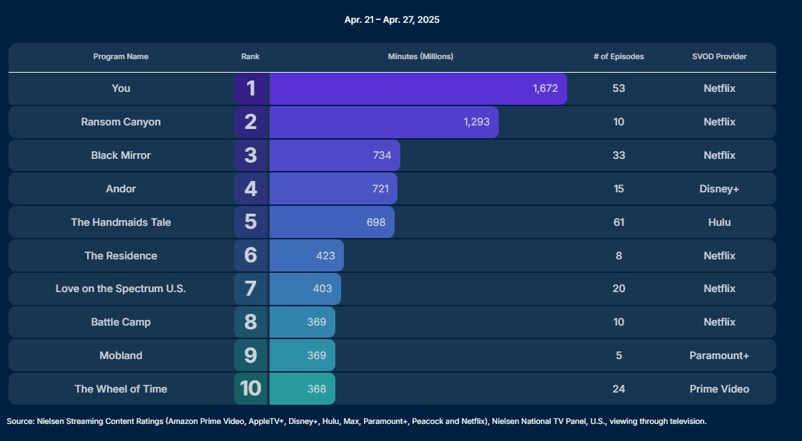 nielsen ratings oroginal apr 21 27 2025