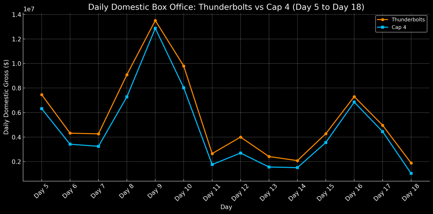 thunderbolts cap 4 day 5 gap thunderbolts cap 4 day 5 gap