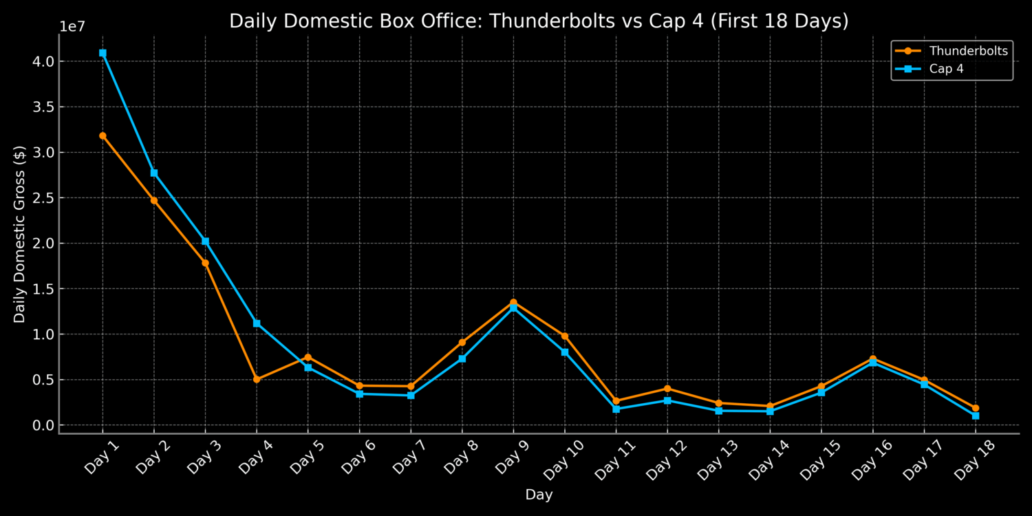 thunderbolts vs cap4 box office chart thunderbolts vs cap4 box office chart