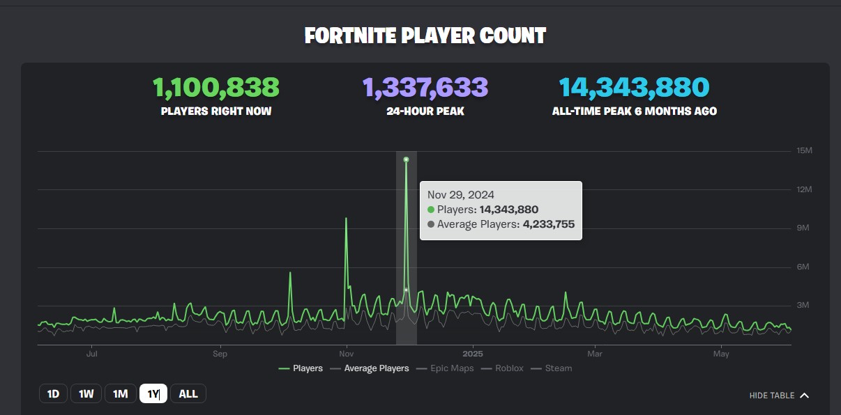 fortnite player count