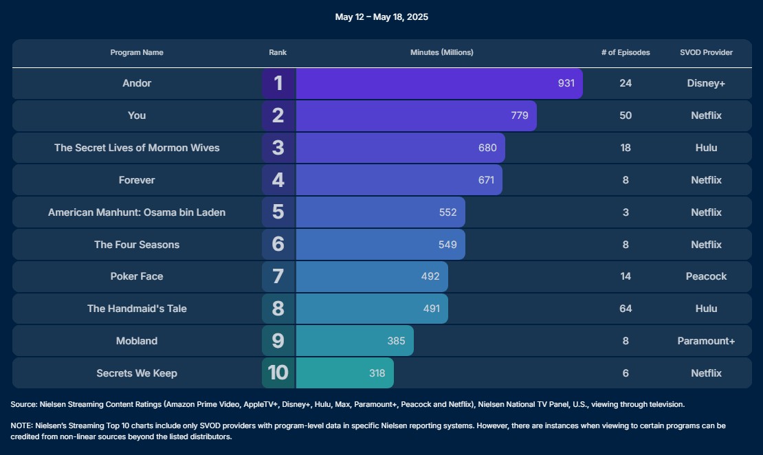 nielsen originals may 12 18 2025 nielsen originals may 12 18 2025