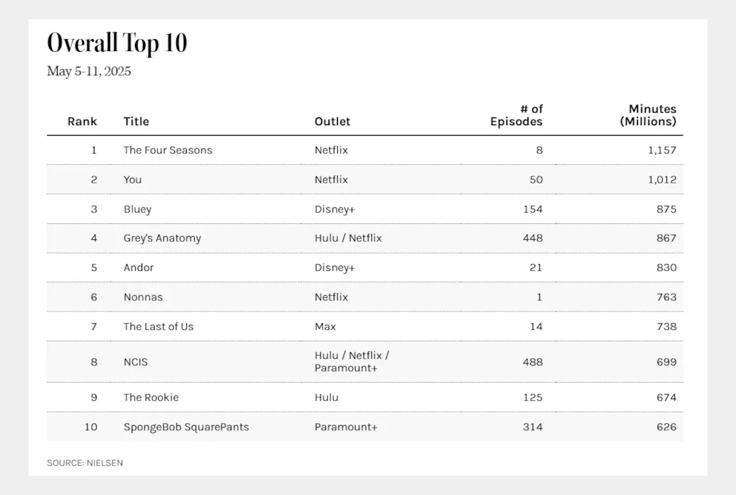 nielsen ratings overall may 5 11 2025 nielsen ratings overall may 5 11 2025