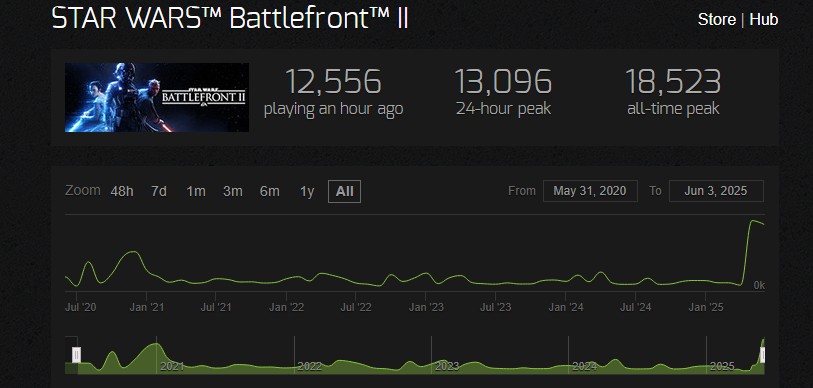 star wars battlefront ii steam charts star wars battlefront ii steam charts