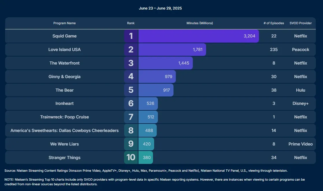 nielsen june 23 june 29 2025 originals