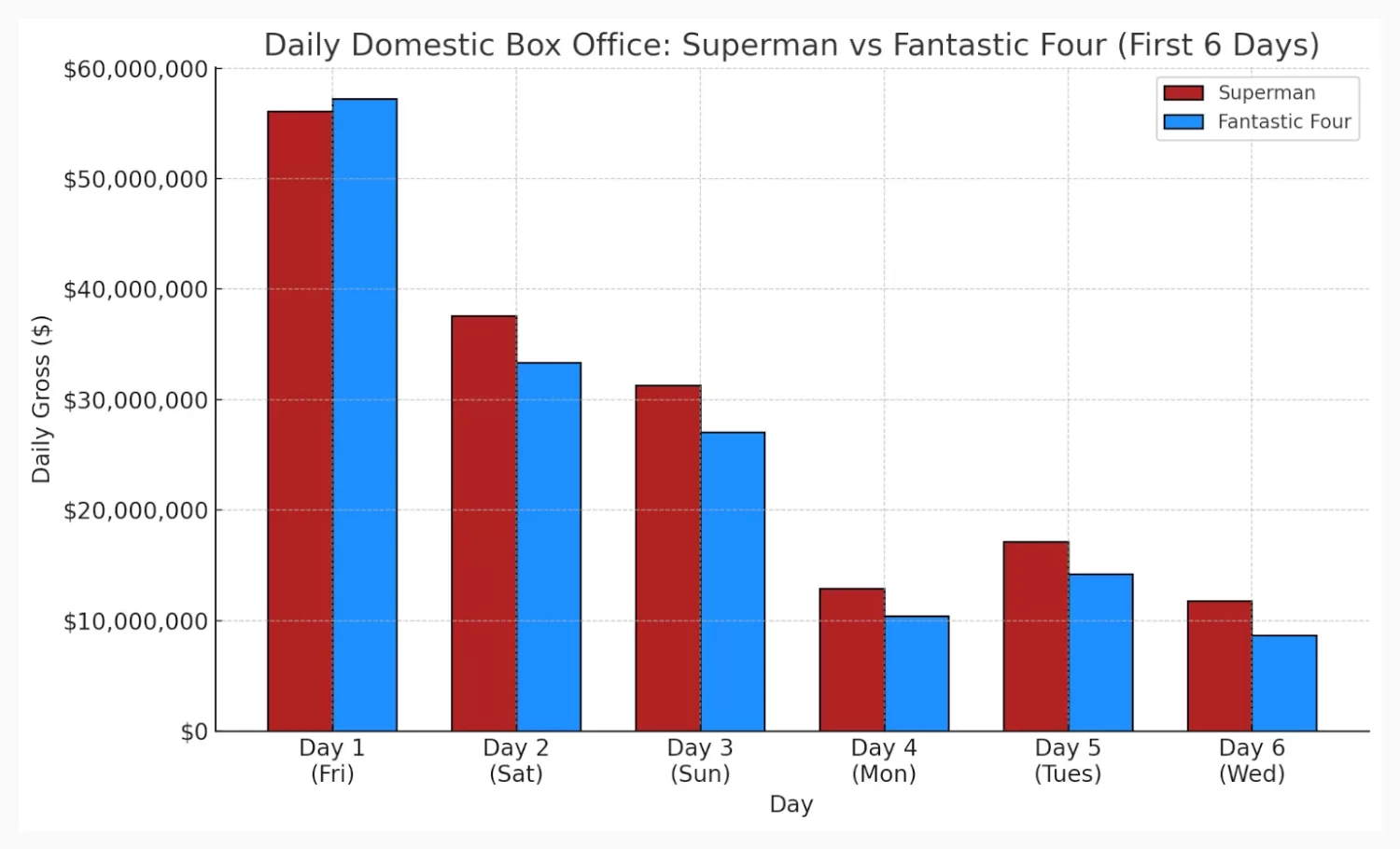 superman vs fantastic four daily chart superman vs fantastic four daily chart