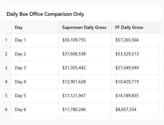 superman vs fantastic four daily chart 1a superman vs fantastic four daily chart 1a