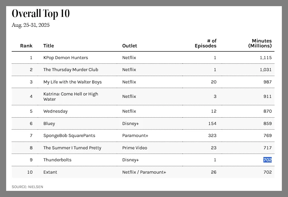 nielsen ratings august 25 31