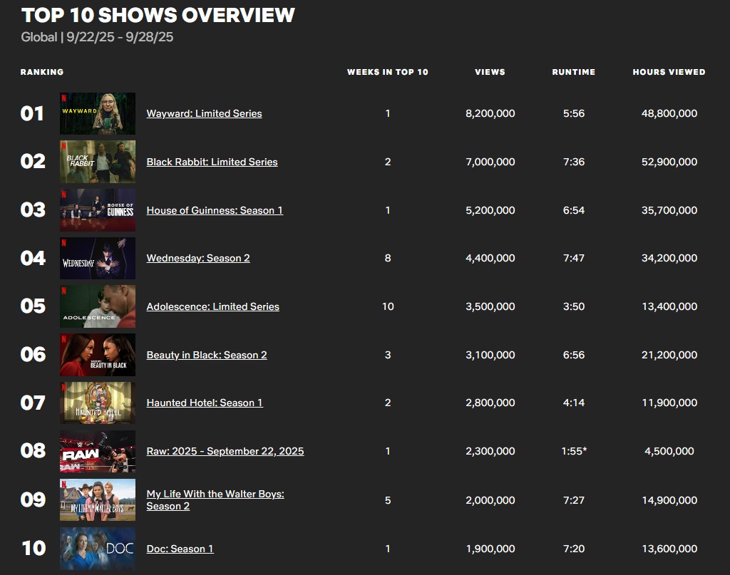 netflix top ten shows wwe raw