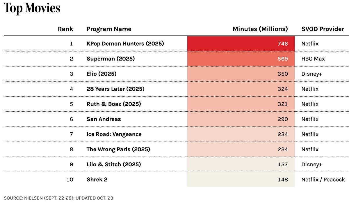 nielsen movies charts ratings sept 22 28 nielsen movies charts ratings sept 22 28