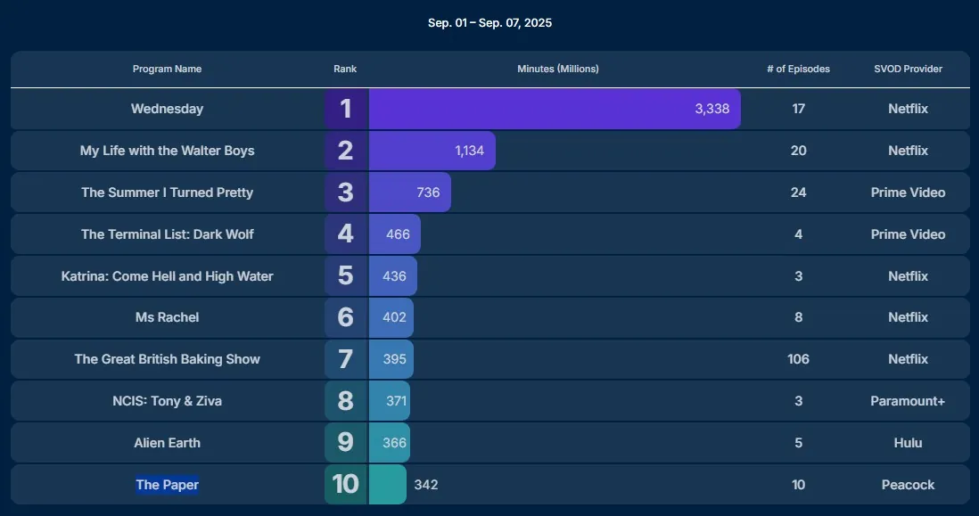 nielsen ratings sept 1 7 2025