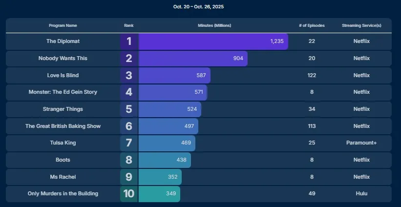nielsen ratings oct 20 26 2025