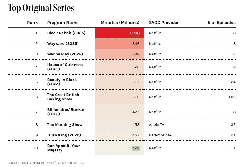 nielsen ratings sept 22 28 2025