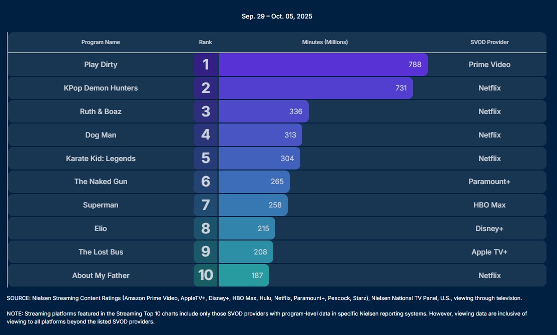 nielsen ratings sept 29 oct 5 2025