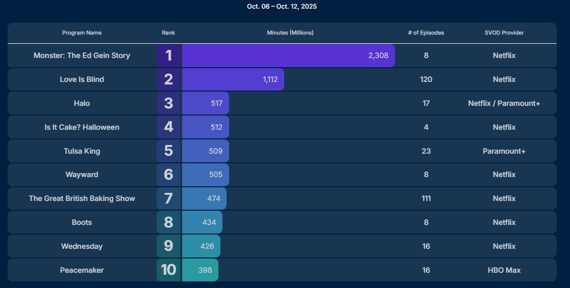 peacemaker season 2 finale nielsen peacemaker season 2 finale nielsen
