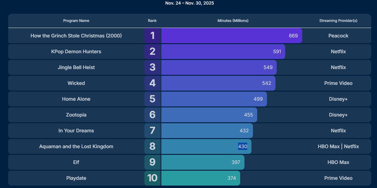 nielsen aquaman 2 ratings