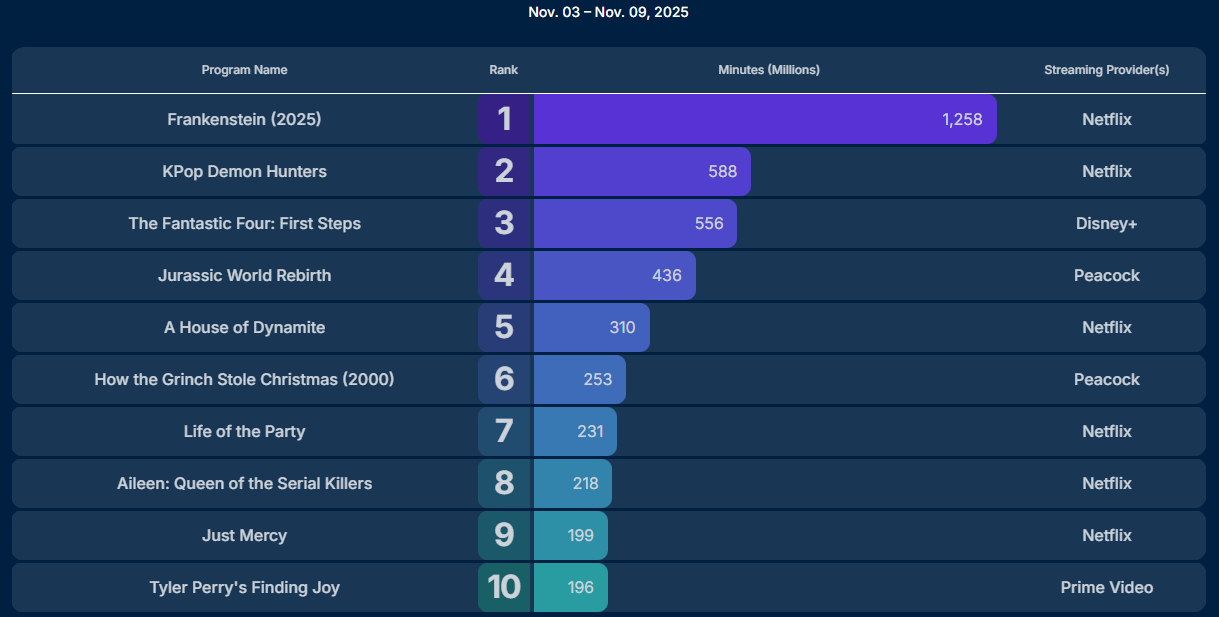 nielsen ratings nov 3 9 2025 fantastic four