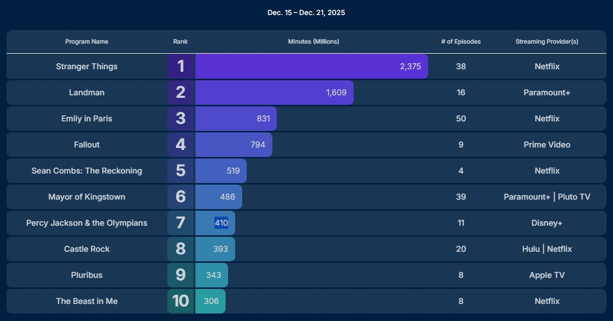nielsen ratings dec 15 21 2025