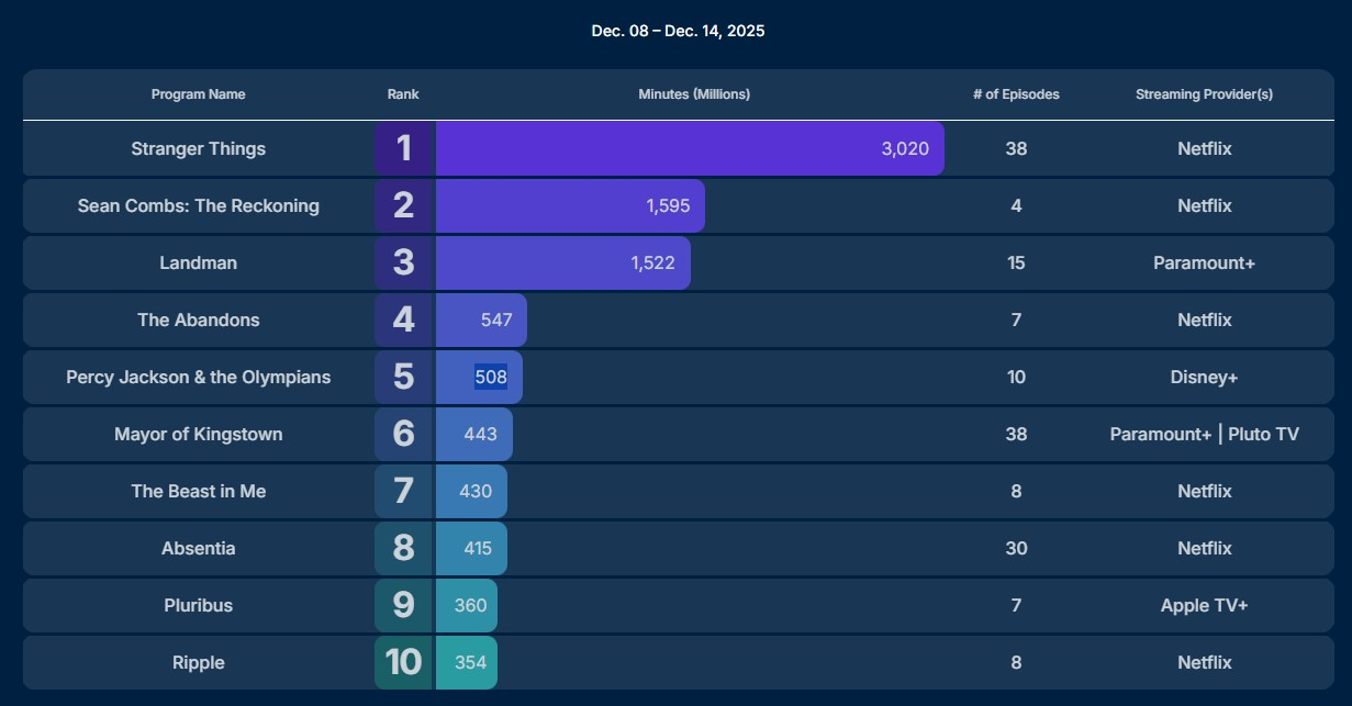percy jackson season 2 premiere nielsen ratings