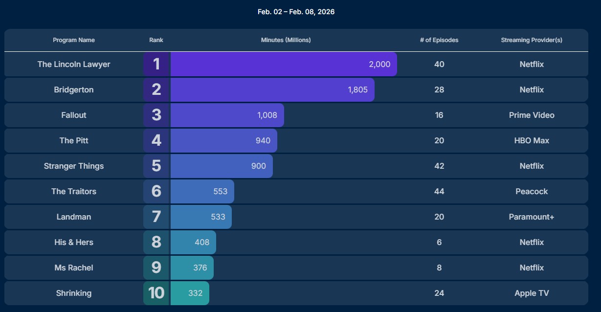nielsen ratings feb 2 feb 8 2026