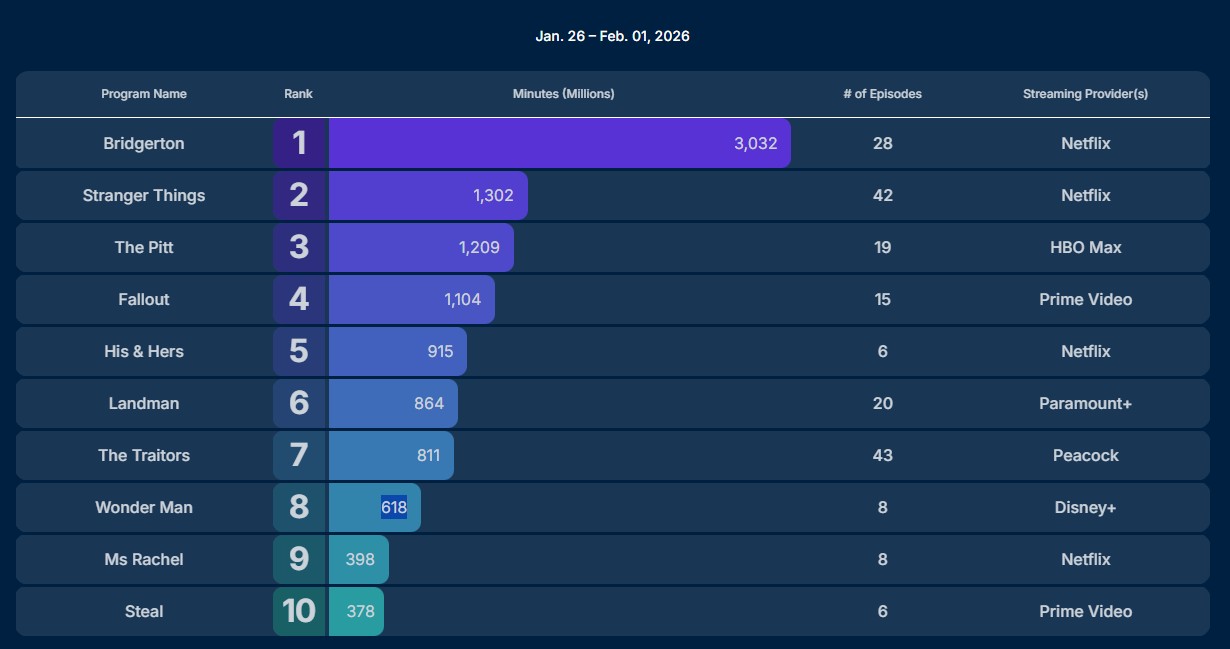 nielsen ratings jan 26 feb 1 2026
