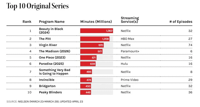 nielsen chart march 23 29 2026