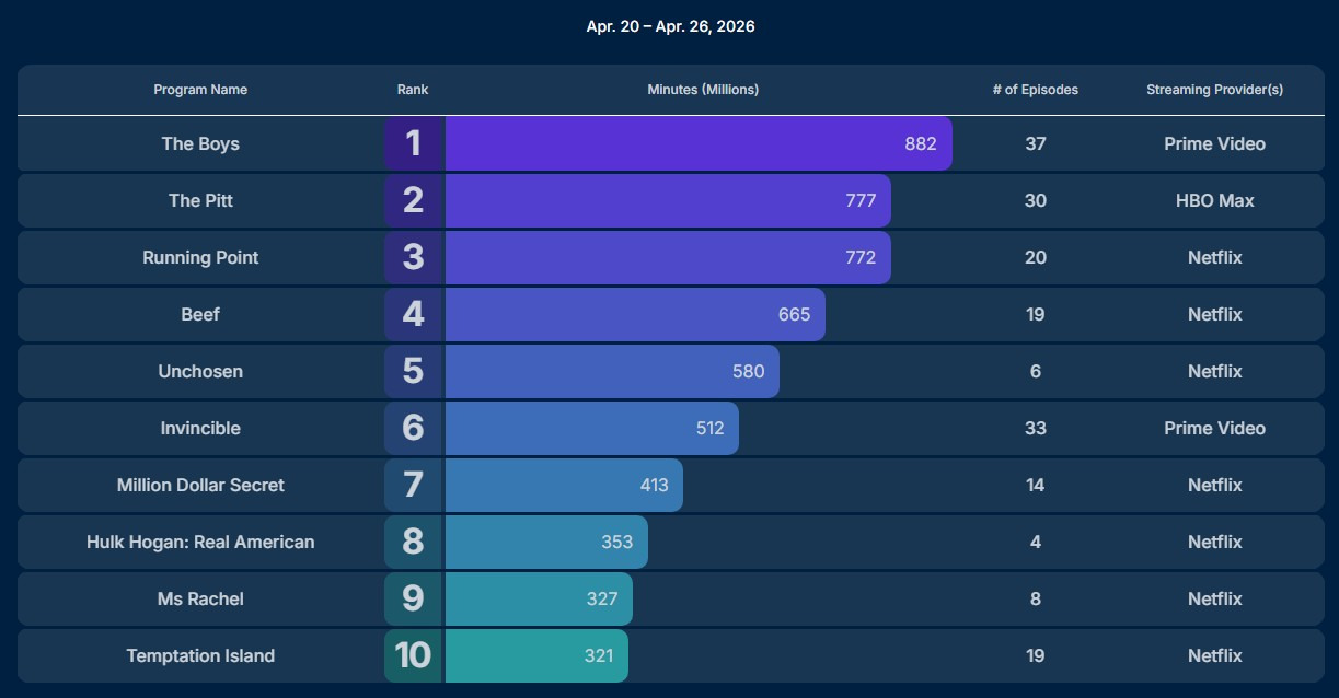 Nielsen Charts Apr 20 26 2026
