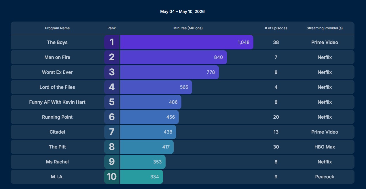 Nielsen Charts May 4 10 2026