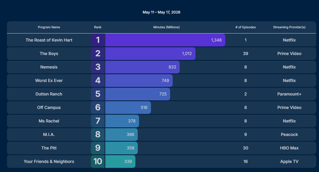 Nielsen Ratings May 11 May 17 2026