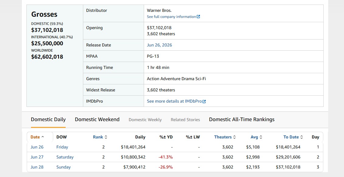 Supergirl Box Office